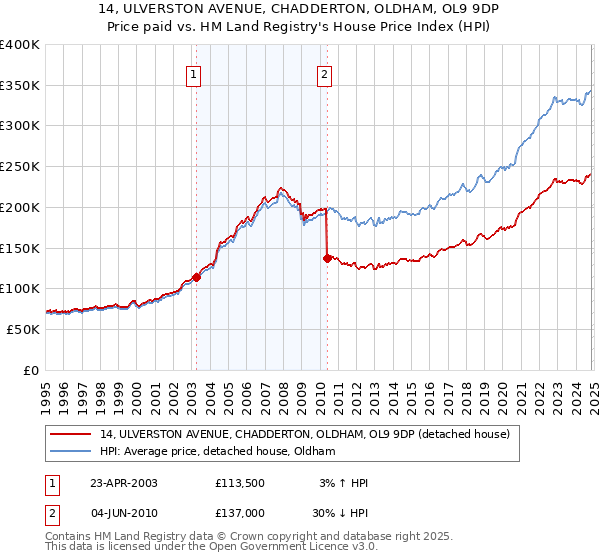 14, ULVERSTON AVENUE, CHADDERTON, OLDHAM, OL9 9DP: Price paid vs HM Land Registry's House Price Index