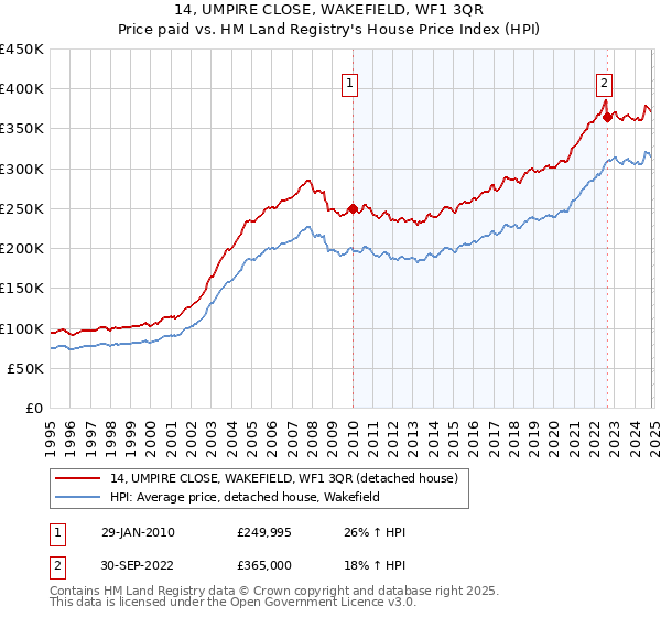 14, UMPIRE CLOSE, WAKEFIELD, WF1 3QR: Price paid vs HM Land Registry's House Price Index