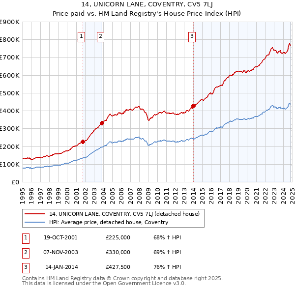 14, UNICORN LANE, COVENTRY, CV5 7LJ: Price paid vs HM Land Registry's House Price Index