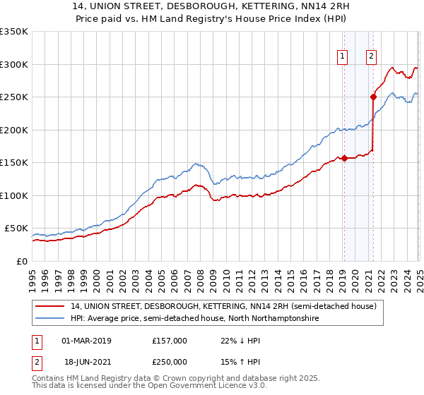 14, UNION STREET, DESBOROUGH, KETTERING, NN14 2RH: Price paid vs HM Land Registry's House Price Index