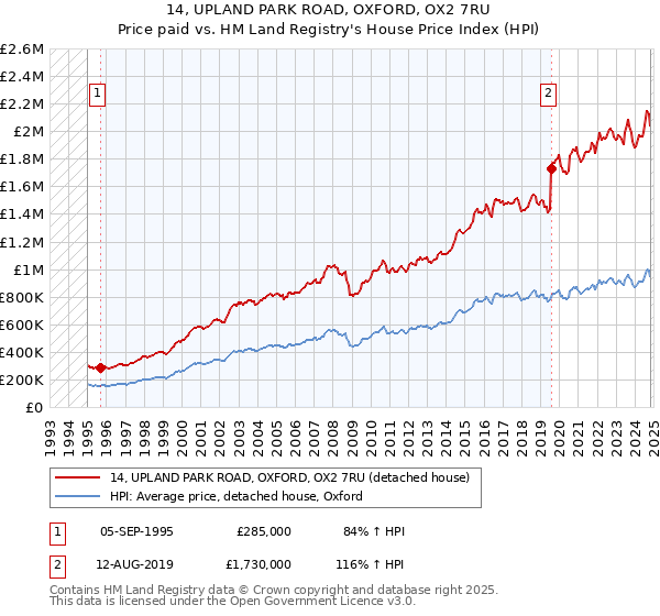 14, UPLAND PARK ROAD, OXFORD, OX2 7RU: Price paid vs HM Land Registry's House Price Index