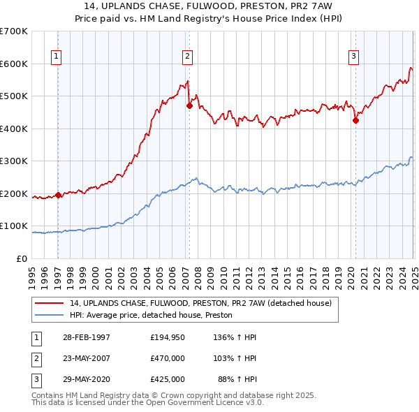 14, UPLANDS CHASE, FULWOOD, PRESTON, PR2 7AW: Price paid vs HM Land Registry's House Price Index