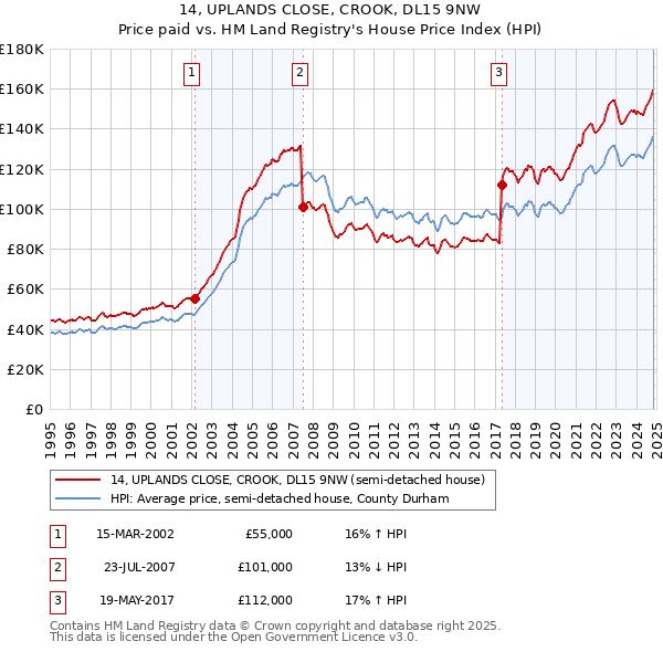 14, UPLANDS CLOSE, CROOK, DL15 9NW: Price paid vs HM Land Registry's House Price Index