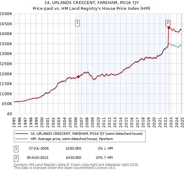 14, UPLANDS CRESCENT, FAREHAM, PO16 7JY: Price paid vs HM Land Registry's House Price Index