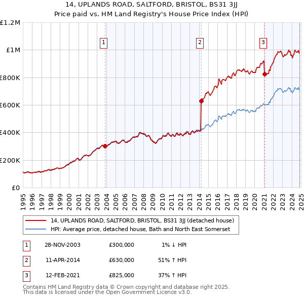 14, UPLANDS ROAD, SALTFORD, BRISTOL, BS31 3JJ: Price paid vs HM Land Registry's House Price Index