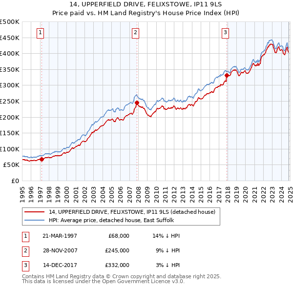 14, UPPERFIELD DRIVE, FELIXSTOWE, IP11 9LS: Price paid vs HM Land Registry's House Price Index