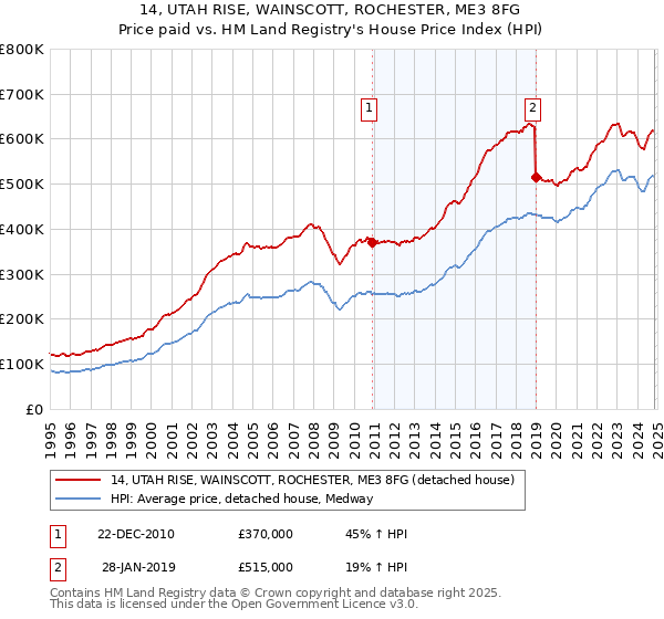 14, UTAH RISE, WAINSCOTT, ROCHESTER, ME3 8FG: Price paid vs HM Land Registry's House Price Index