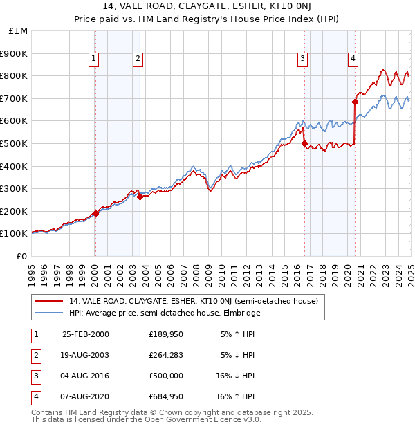 14, VALE ROAD, CLAYGATE, ESHER, KT10 0NJ: Price paid vs HM Land Registry's House Price Index