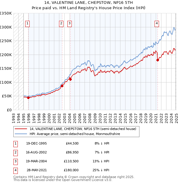 14, VALENTINE LANE, CHEPSTOW, NP16 5TH: Price paid vs HM Land Registry's House Price Index