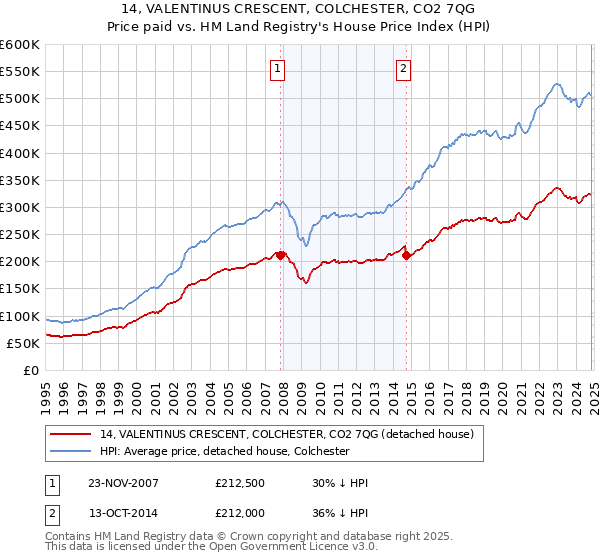 14, VALENTINUS CRESCENT, COLCHESTER, CO2 7QG: Price paid vs HM Land Registry's House Price Index