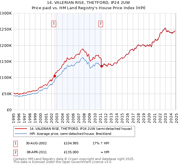 14, VALERIAN RISE, THETFORD, IP24 2UW: Price paid vs HM Land Registry's House Price Index