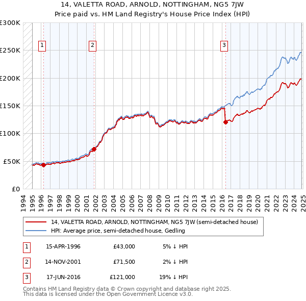 14, VALETTA ROAD, ARNOLD, NOTTINGHAM, NG5 7JW: Price paid vs HM Land Registry's House Price Index