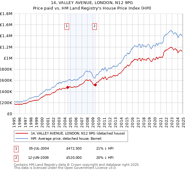 14, VALLEY AVENUE, LONDON, N12 9PG: Price paid vs HM Land Registry's House Price Index