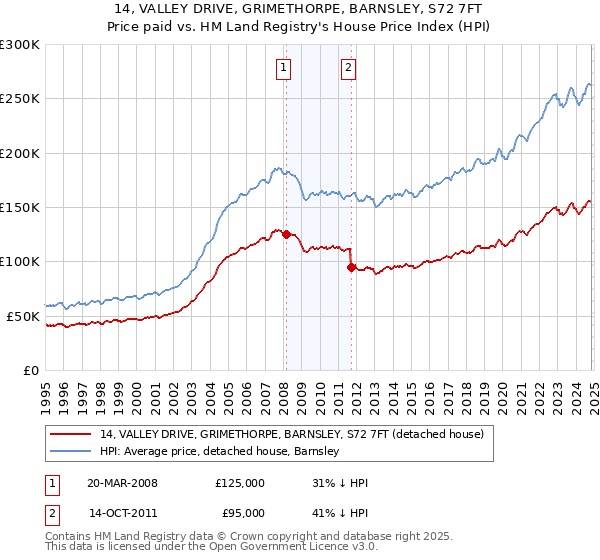 14, VALLEY DRIVE, GRIMETHORPE, BARNSLEY, S72 7FT: Price paid vs HM Land Registry's House Price Index