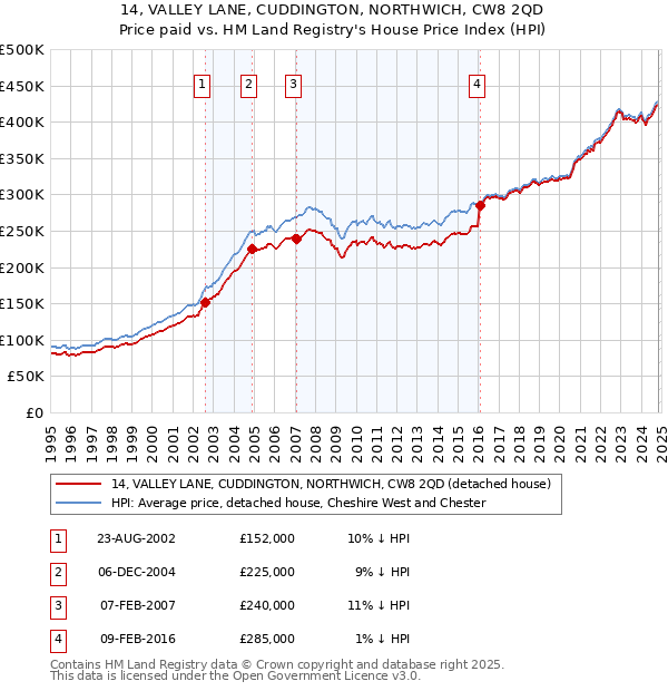 14, VALLEY LANE, CUDDINGTON, NORTHWICH, CW8 2QD: Price paid vs HM Land Registry's House Price Index