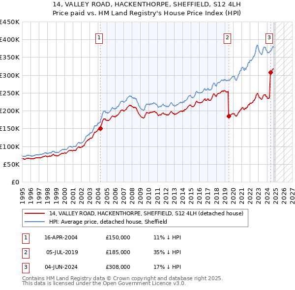 14, VALLEY ROAD, HACKENTHORPE, SHEFFIELD, S12 4LH: Price paid vs HM Land Registry's House Price Index