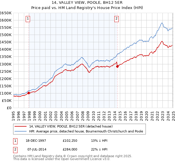 14, VALLEY VIEW, POOLE, BH12 5ER: Price paid vs HM Land Registry's House Price Index