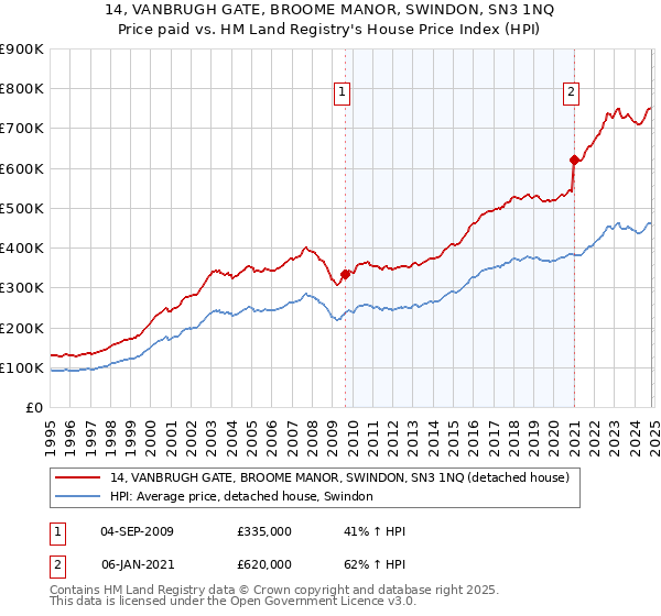 14, VANBRUGH GATE, BROOME MANOR, SWINDON, SN3 1NQ: Price paid vs HM Land Registry's House Price Index