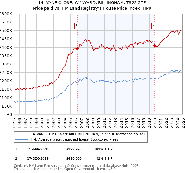 14, VANE CLOSE, WYNYARD, BILLINGHAM, TS22 5TF: Price paid vs HM Land Registry's House Price Index