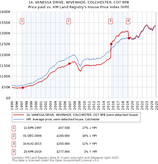 14, VANESSA DRIVE, WIVENHOE, COLCHESTER, CO7 9PB: Price paid vs HM Land Registry's House Price Index