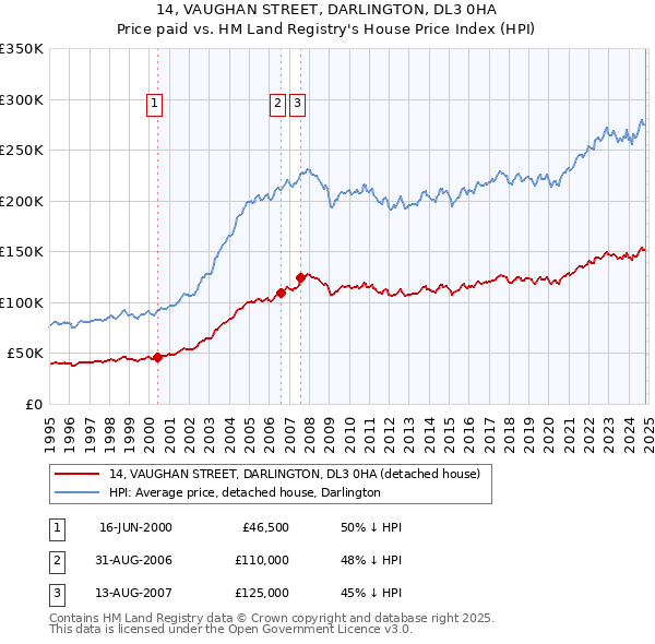 14, VAUGHAN STREET, DARLINGTON, DL3 0HA: Price paid vs HM Land Registry's House Price Index