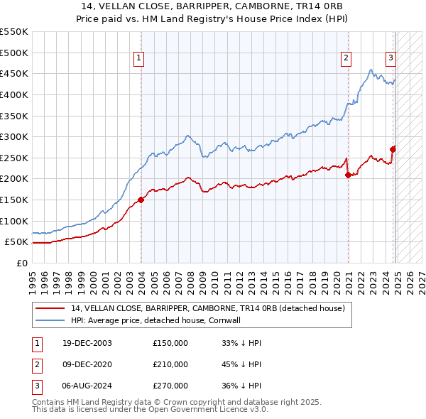 14, VELLAN CLOSE, BARRIPPER, CAMBORNE, TR14 0RB: Price paid vs HM Land Registry's House Price Index