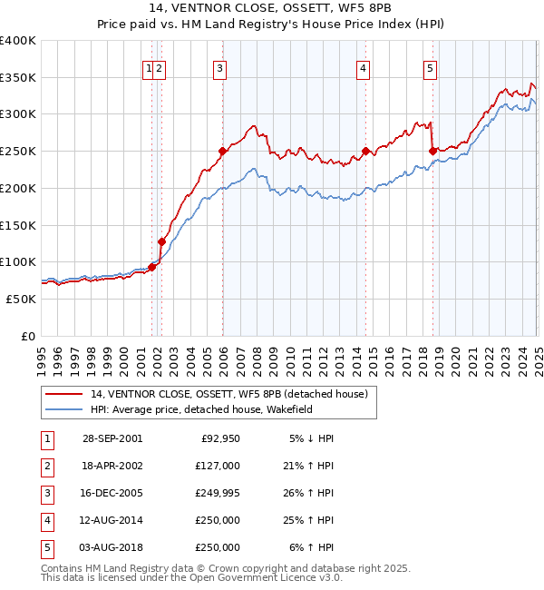 14, VENTNOR CLOSE, OSSETT, WF5 8PB: Price paid vs HM Land Registry's House Price Index