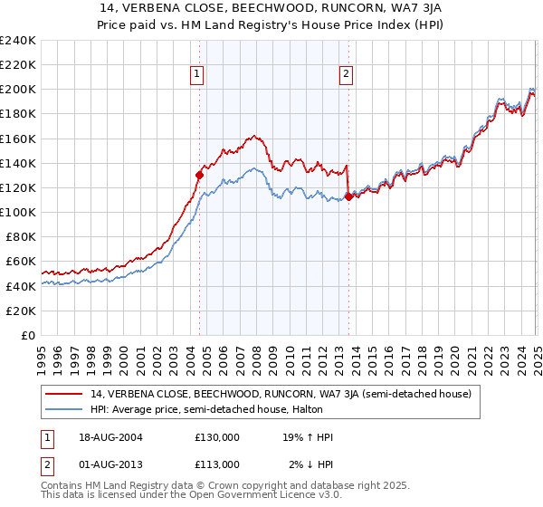 14, VERBENA CLOSE, BEECHWOOD, RUNCORN, WA7 3JA: Price paid vs HM Land Registry's House Price Index