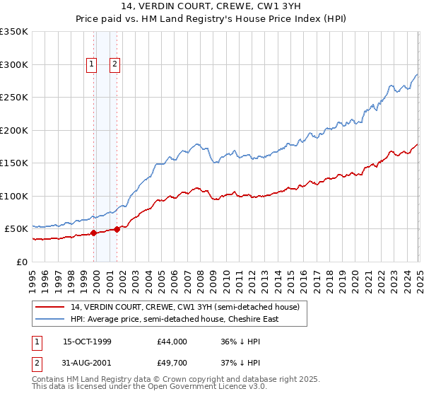 14, VERDIN COURT, CREWE, CW1 3YH: Price paid vs HM Land Registry's House Price Index