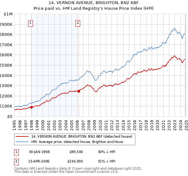 14, VERNON AVENUE, BRIGHTON, BN2 6BF: Price paid vs HM Land Registry's House Price Index