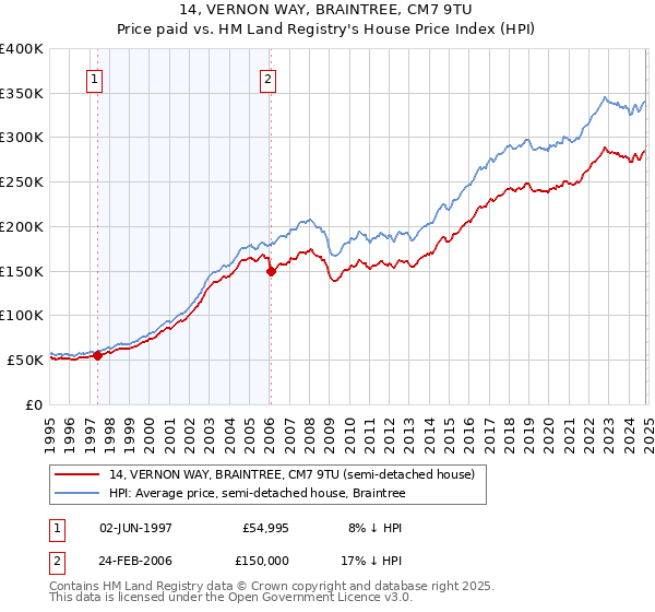 14, VERNON WAY, BRAINTREE, CM7 9TU: Price paid vs HM Land Registry's House Price Index