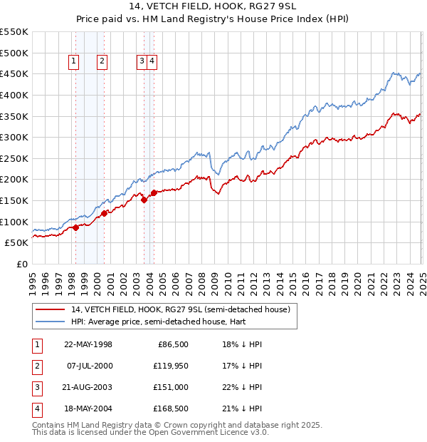 14, VETCH FIELD, HOOK, RG27 9SL: Price paid vs HM Land Registry's House Price Index