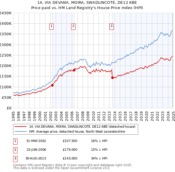 14, VIA DEVANA, MOIRA, SWADLINCOTE, DE12 6BE: Price paid vs HM Land Registry's House Price Index