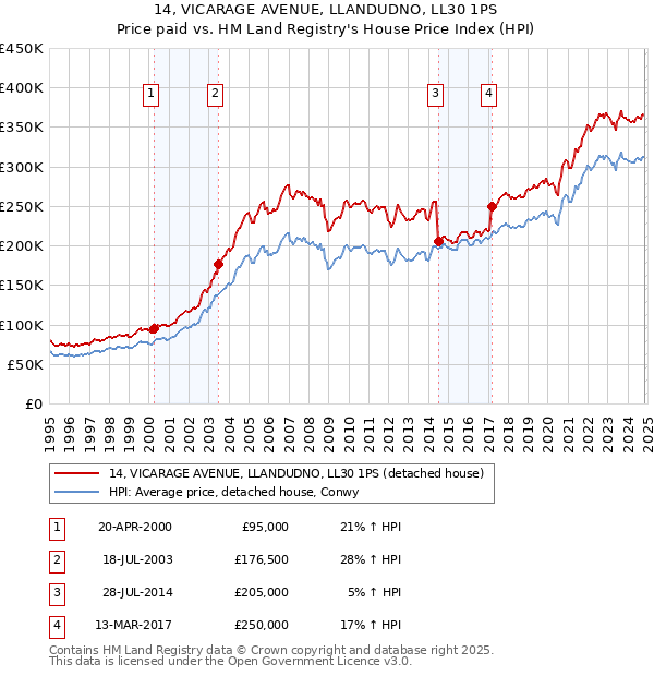 14, VICARAGE AVENUE, LLANDUDNO, LL30 1PS: Price paid vs HM Land Registry's House Price Index