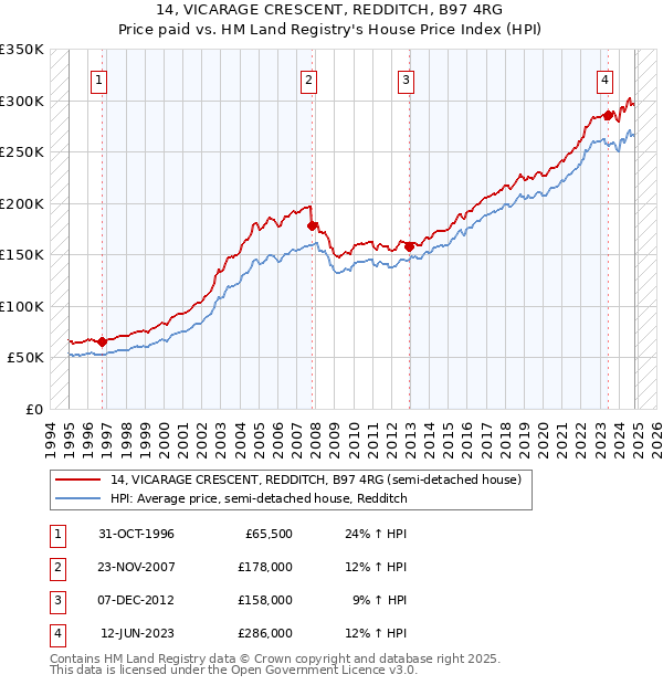 14, VICARAGE CRESCENT, REDDITCH, B97 4RG: Price paid vs HM Land Registry's House Price Index