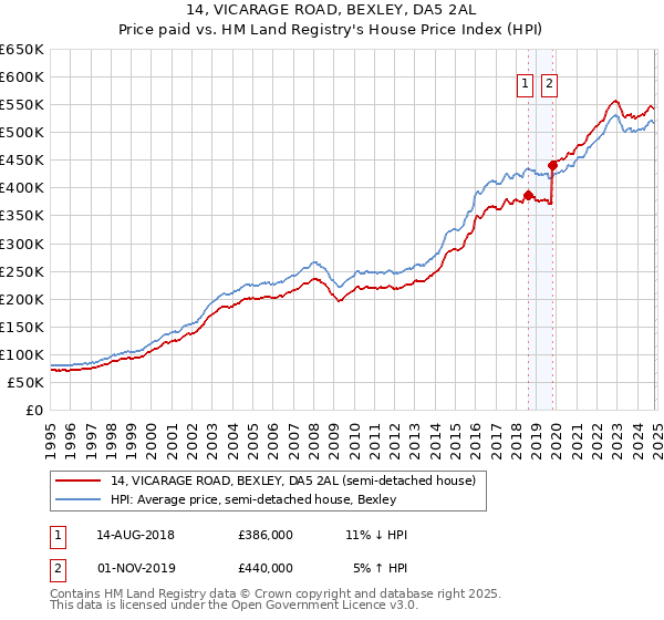 14, VICARAGE ROAD, BEXLEY, DA5 2AL: Price paid vs HM Land Registry's House Price Index