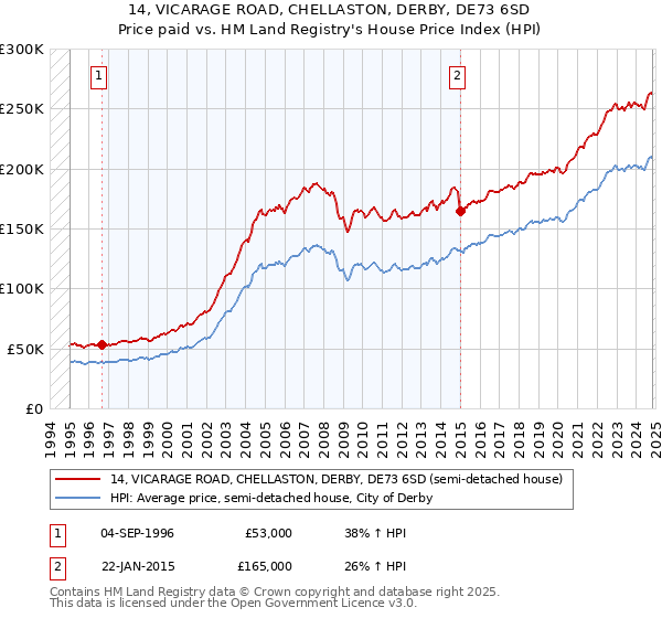 14, VICARAGE ROAD, CHELLASTON, DERBY, DE73 6SD: Price paid vs HM Land Registry's House Price Index