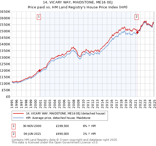 14, VICARY WAY, MAIDSTONE, ME16 0EJ: Price paid vs HM Land Registry's House Price Index