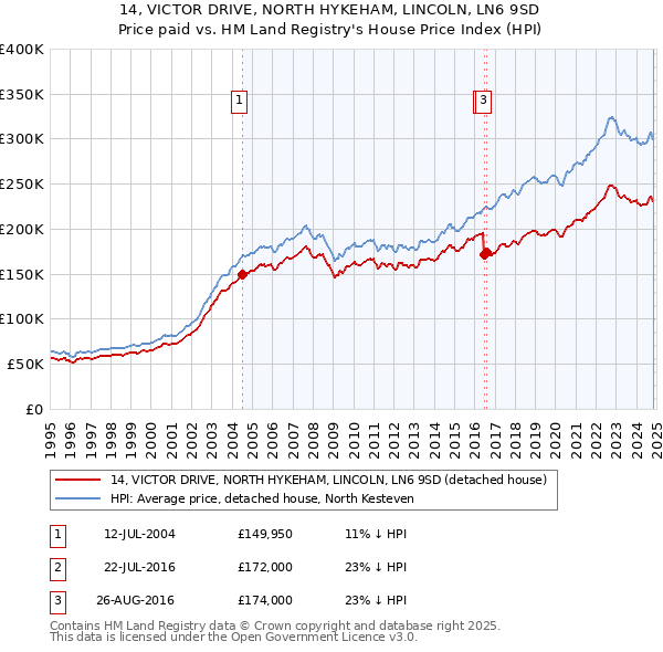 14, VICTOR DRIVE, NORTH HYKEHAM, LINCOLN, LN6 9SD: Price paid vs HM Land Registry's House Price Index