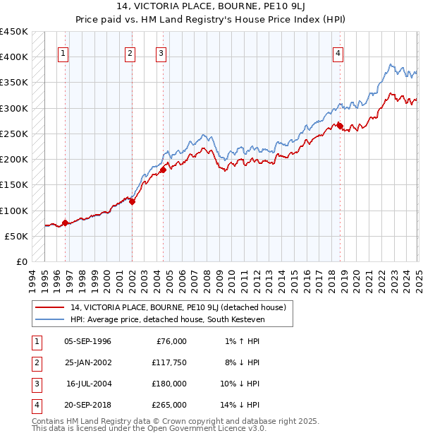 14, VICTORIA PLACE, BOURNE, PE10 9LJ: Price paid vs HM Land Registry's House Price Index