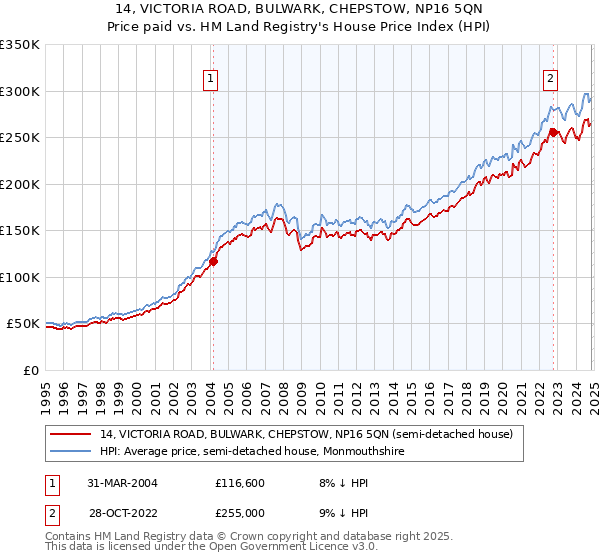 14, VICTORIA ROAD, BULWARK, CHEPSTOW, NP16 5QN: Price paid vs HM Land Registry's House Price Index