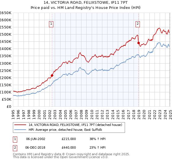 14, VICTORIA ROAD, FELIXSTOWE, IP11 7PT: Price paid vs HM Land Registry's House Price Index