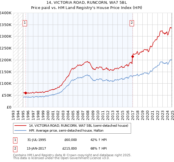 14, VICTORIA ROAD, RUNCORN, WA7 5BL: Price paid vs HM Land Registry's House Price Index