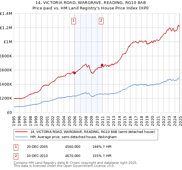 14, VICTORIA ROAD, WARGRAVE, READING, RG10 8AB: Price paid vs HM Land Registry's House Price Index