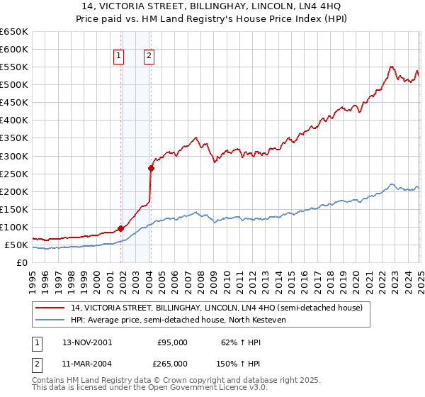 14, VICTORIA STREET, BILLINGHAY, LINCOLN, LN4 4HQ: Price paid vs HM Land Registry's House Price Index