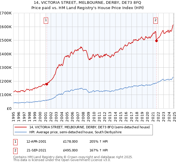 14, VICTORIA STREET, MELBOURNE, DERBY, DE73 8FQ: Price paid vs HM Land Registry's House Price Index