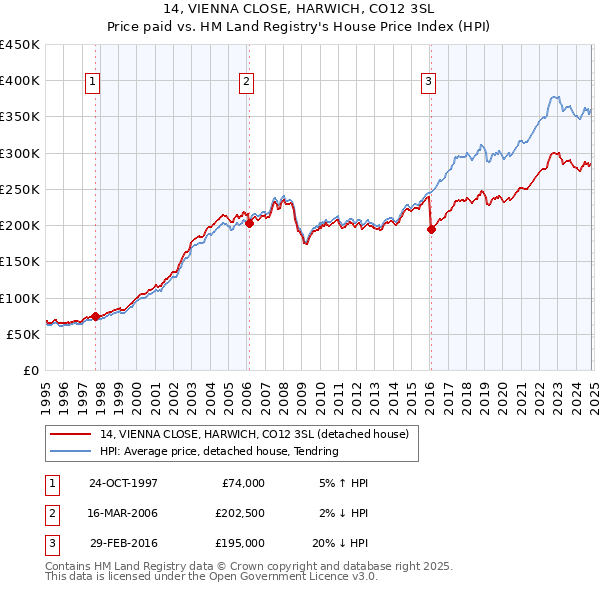 14, VIENNA CLOSE, HARWICH, CO12 3SL: Price paid vs HM Land Registry's House Price Index