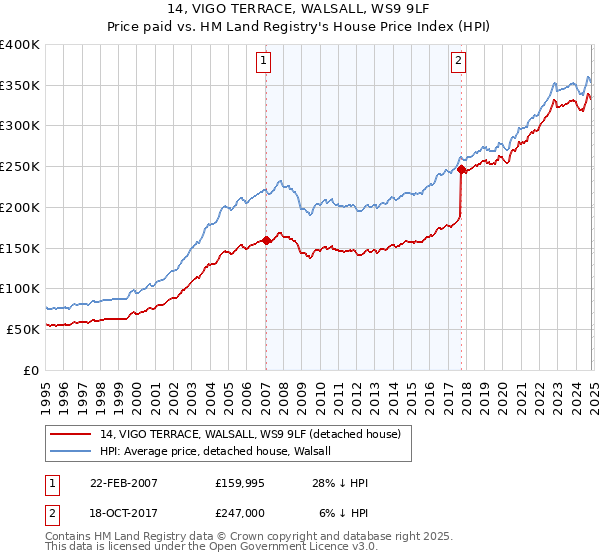 14, VIGO TERRACE, WALSALL, WS9 9LF: Price paid vs HM Land Registry's House Price Index