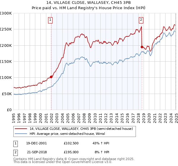 14, VILLAGE CLOSE, WALLASEY, CH45 3PB: Price paid vs HM Land Registry's House Price Index