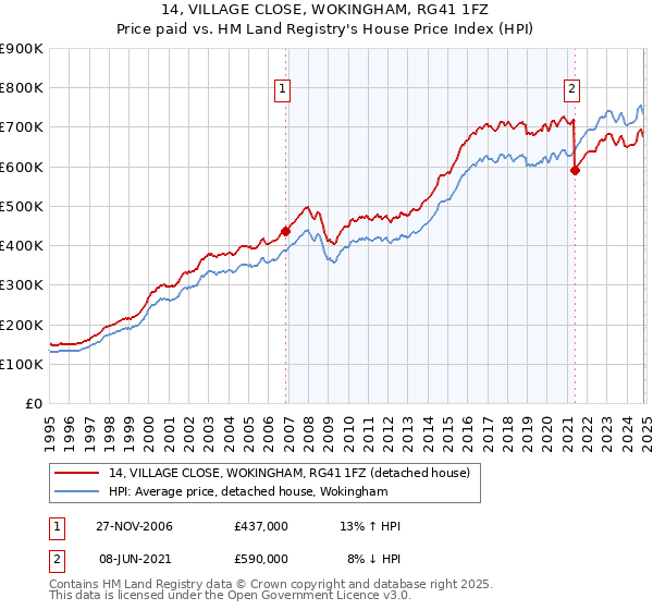 14, VILLAGE CLOSE, WOKINGHAM, RG41 1FZ: Price paid vs HM Land Registry's House Price Index